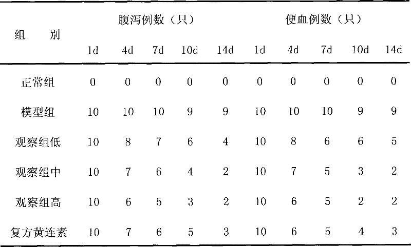 Pharmaceutical composition for treating ulcerative colitis and preparation method thereof