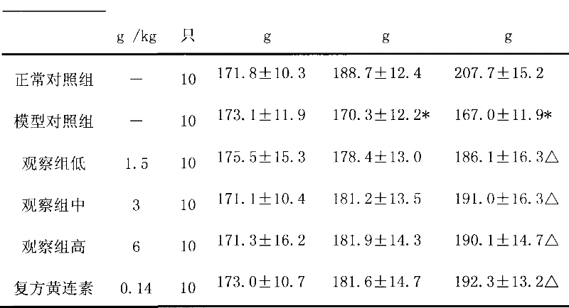 Pharmaceutical composition for treating ulcerative colitis and preparation method thereof