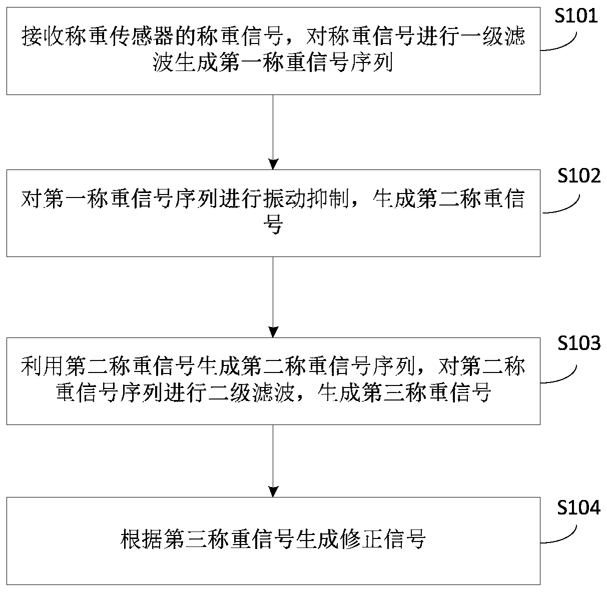 Filling control method, device and system