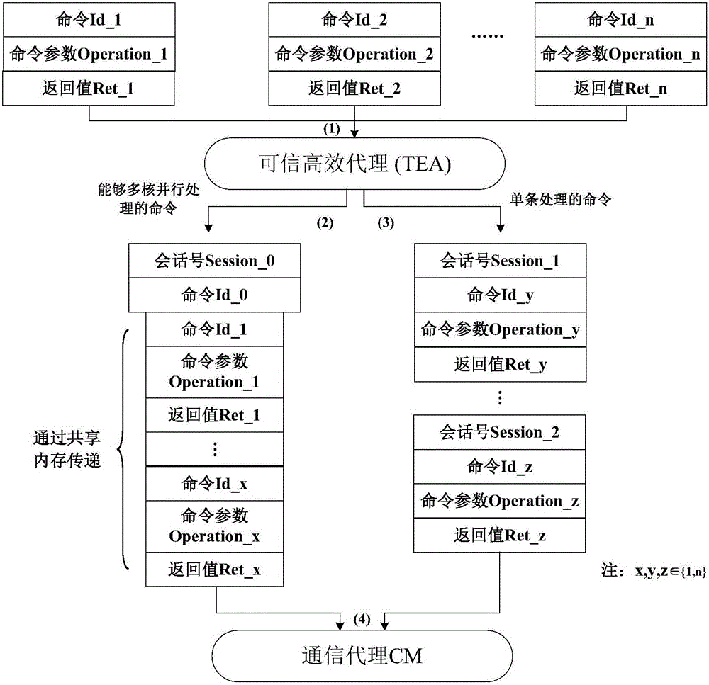 Method for realization and service for trusted password module on ARM platform