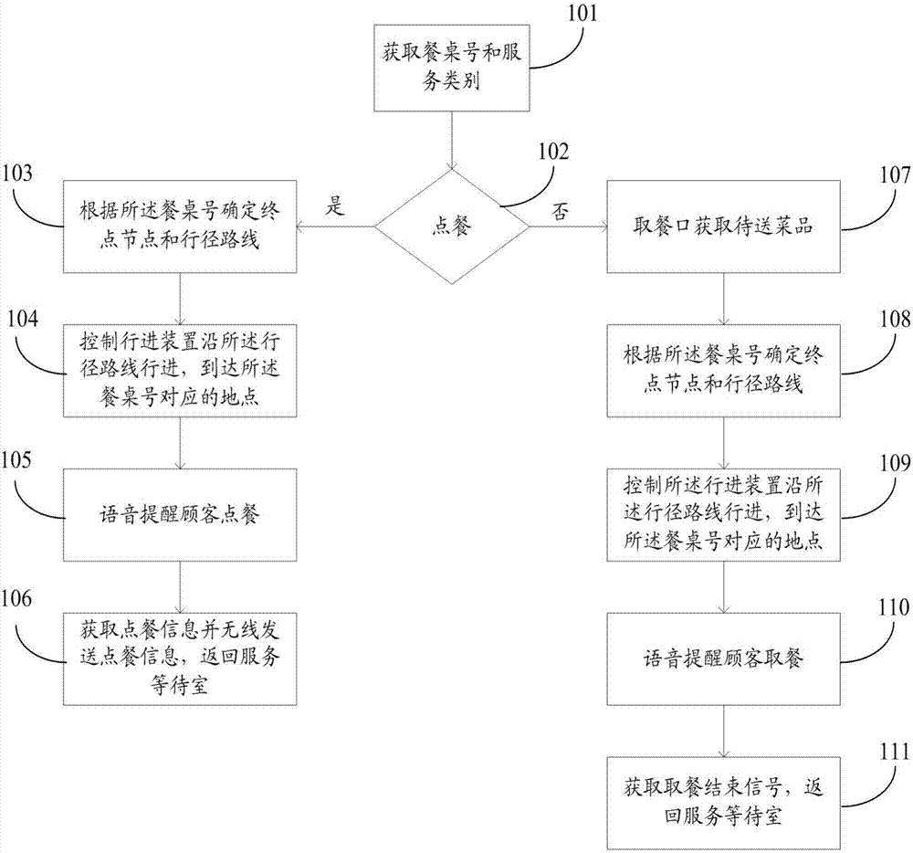 Dining-aided service method, dining-aided service system and dining-aided robot