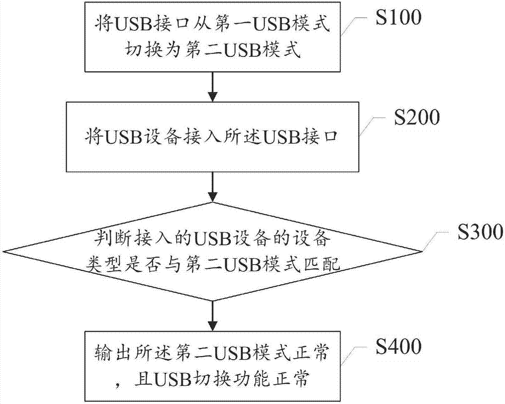 USB function detecting method and system of router