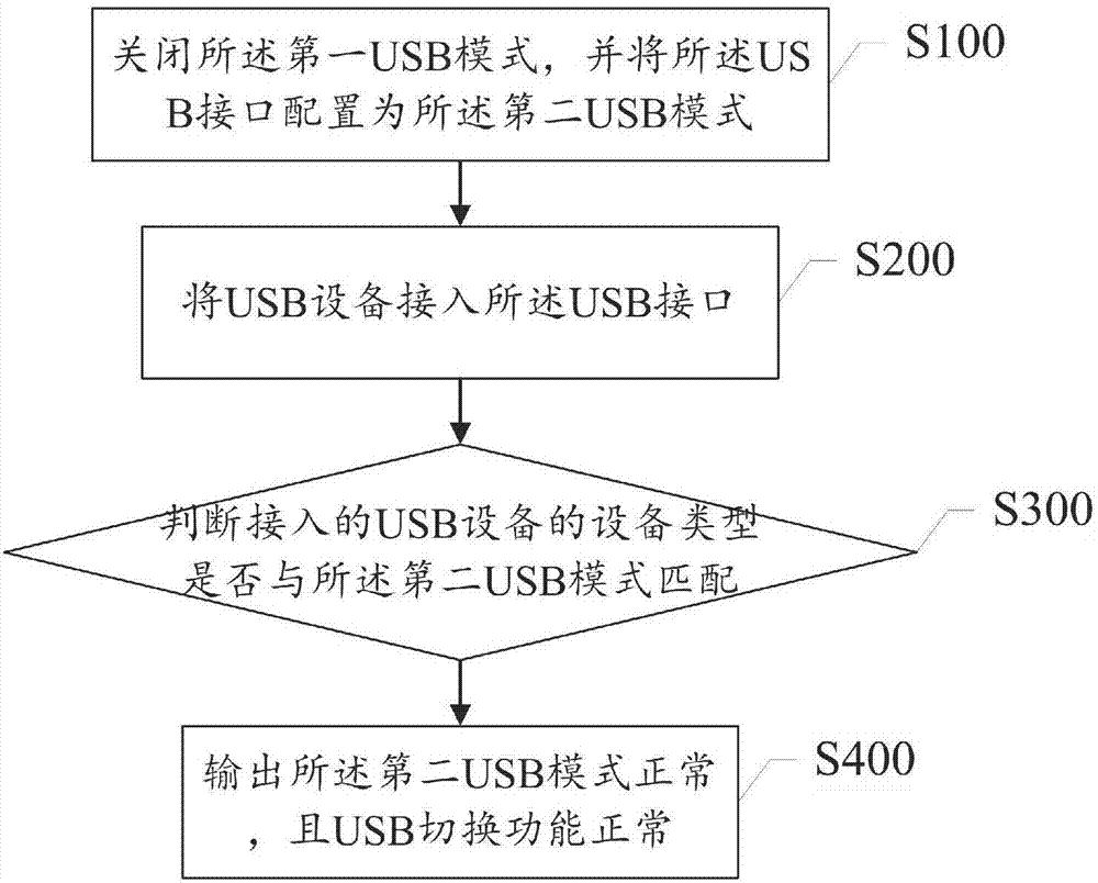 USB function detecting method and system of router