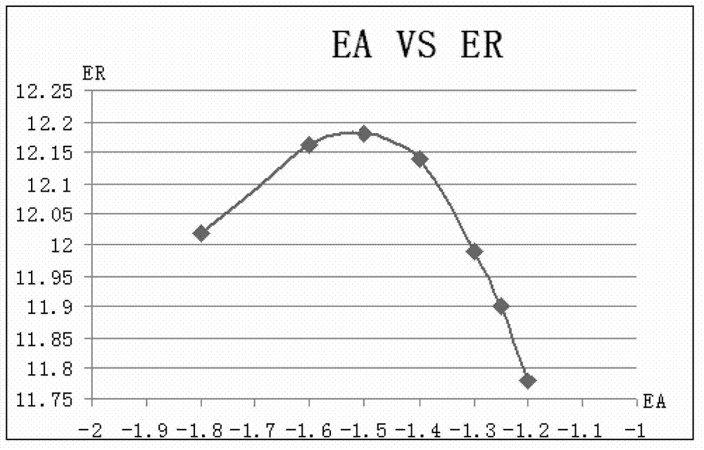 Electro-absorption reverse bias voltage tuning method for eml laser
