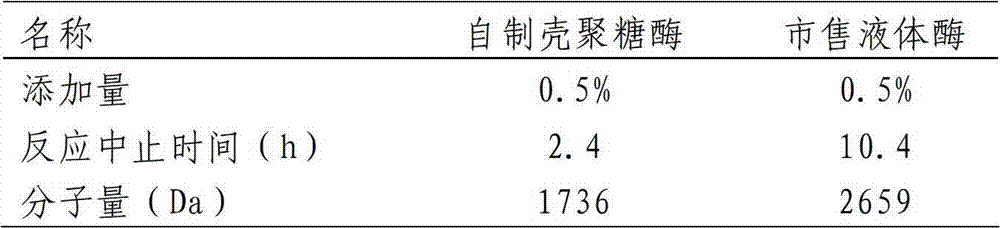 Chitosanase producing strain and chitosan production method by using the same