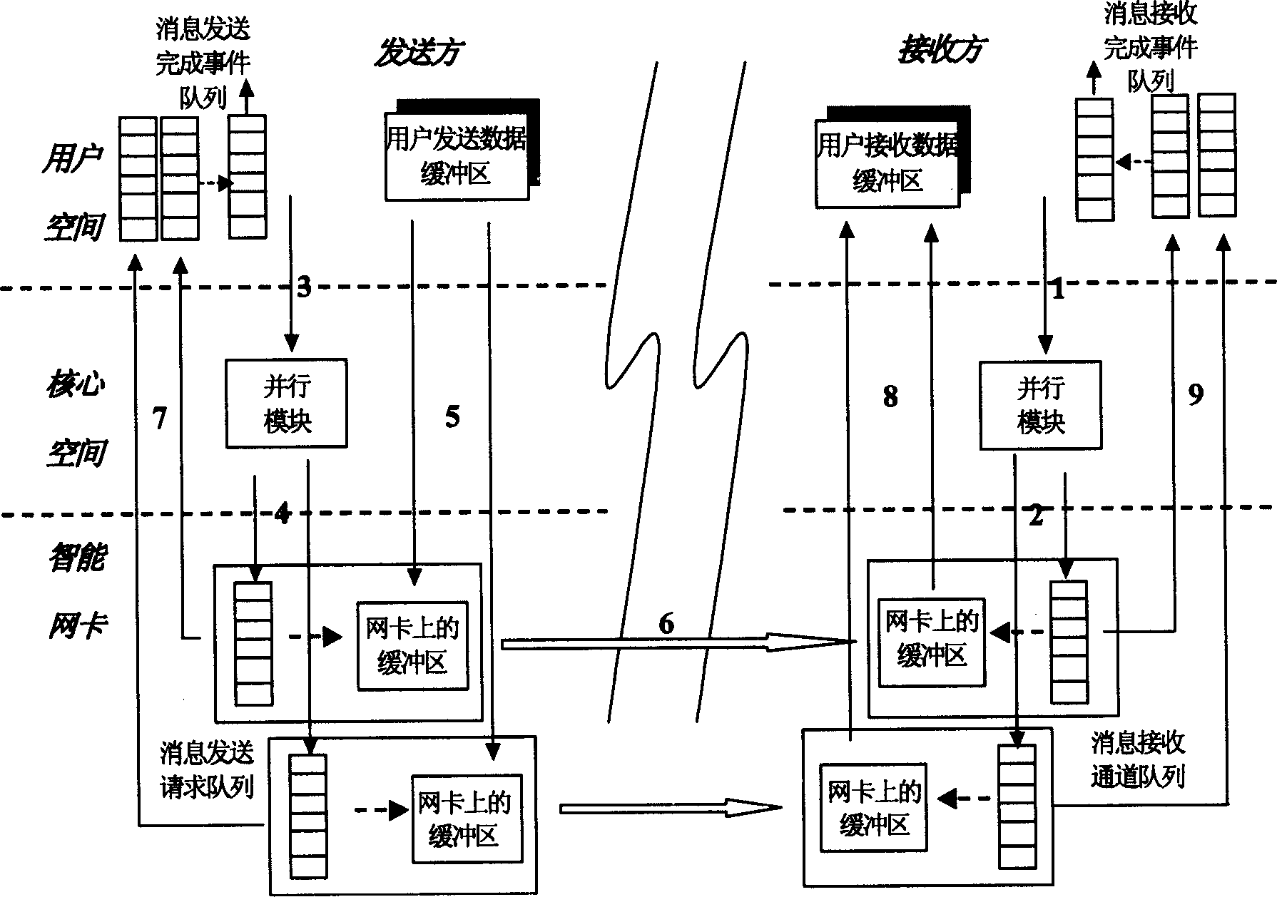 Method of user level parallel communication between computers based on intelligent network card