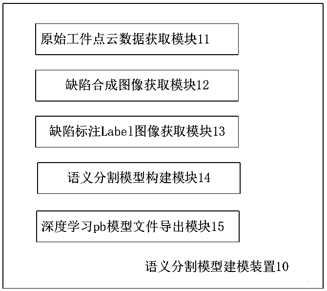 Defect detection semantic segmentation model modeling method and device, medium and equipment