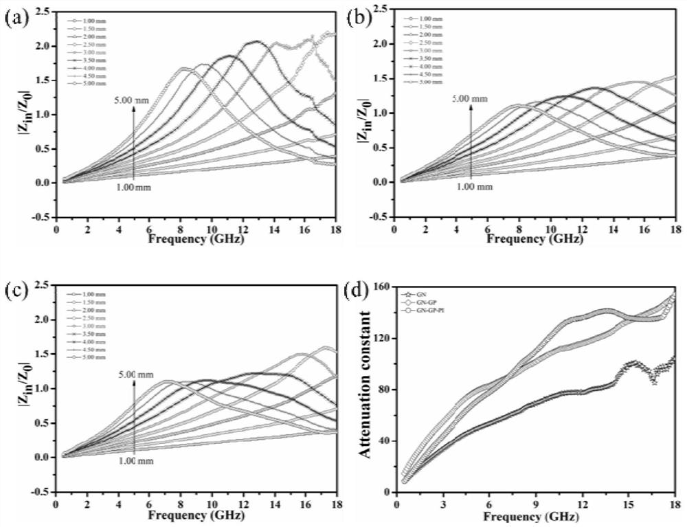 A Gradient Impedance Graphene-Based Polyimide Composite Foam Absorbing Material