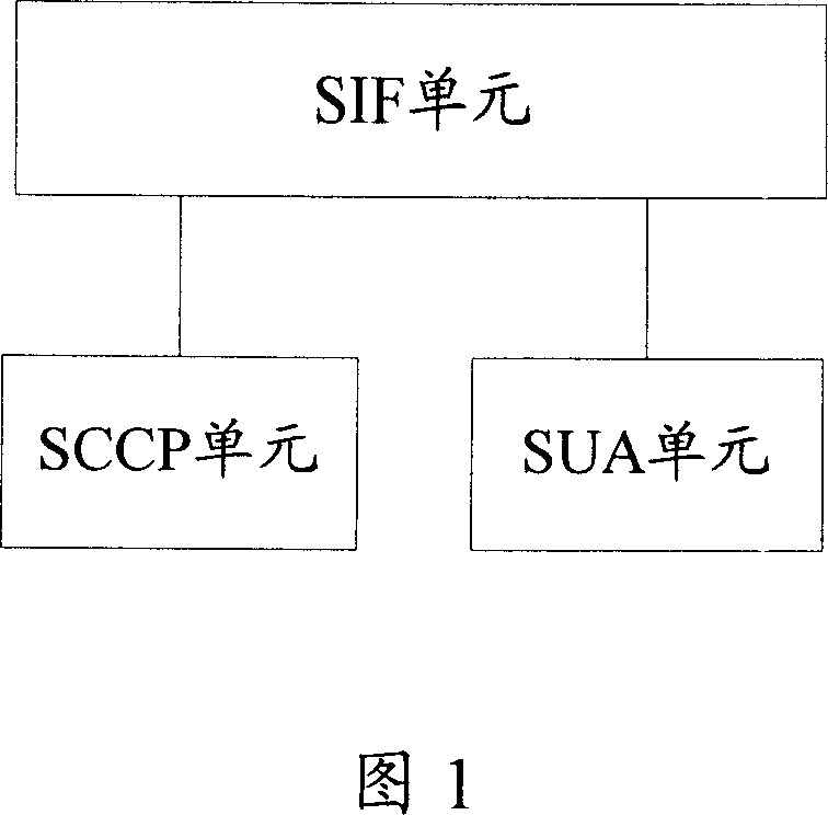 Method and apparatus of compatible SCCP and SUA