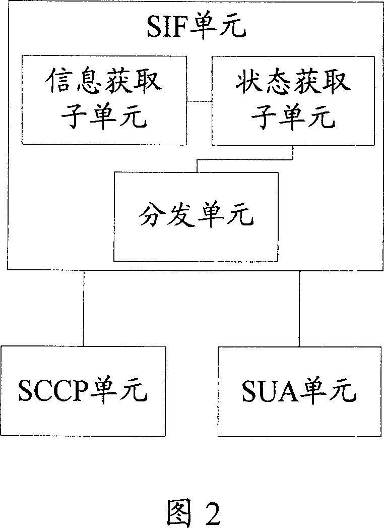 Method and apparatus of compatible SCCP and SUA
