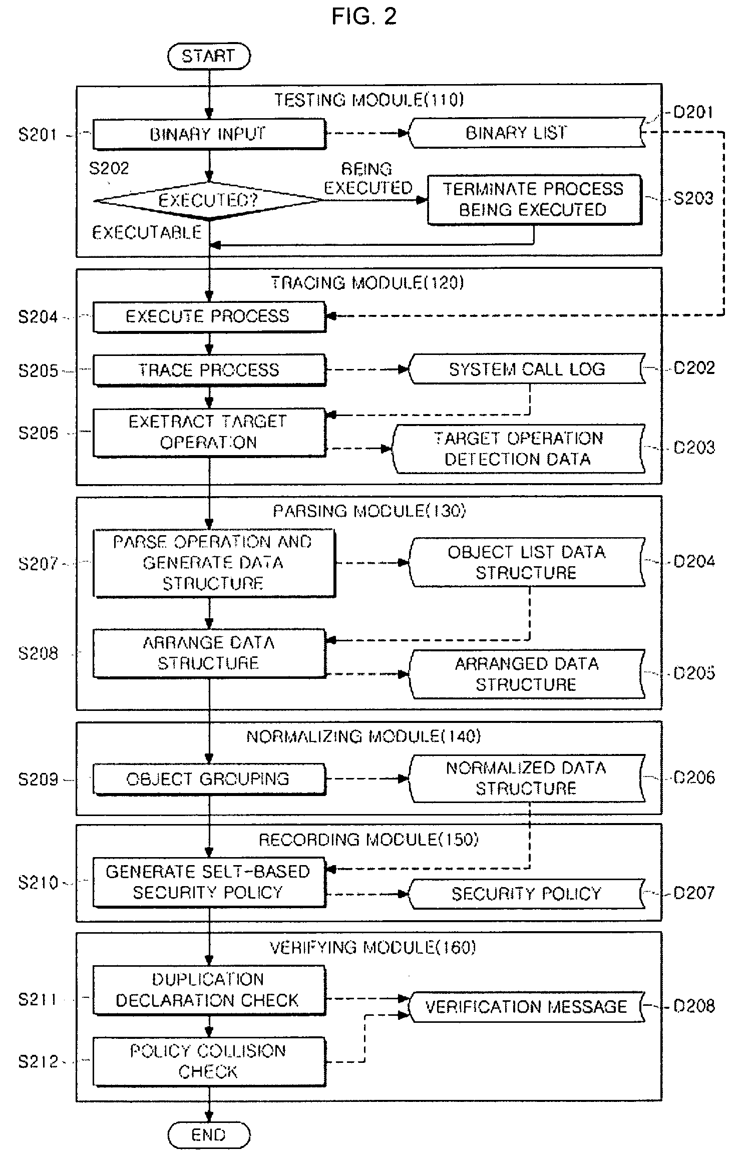 Apparatus and method for automatically generating SELinux security policy based on selt