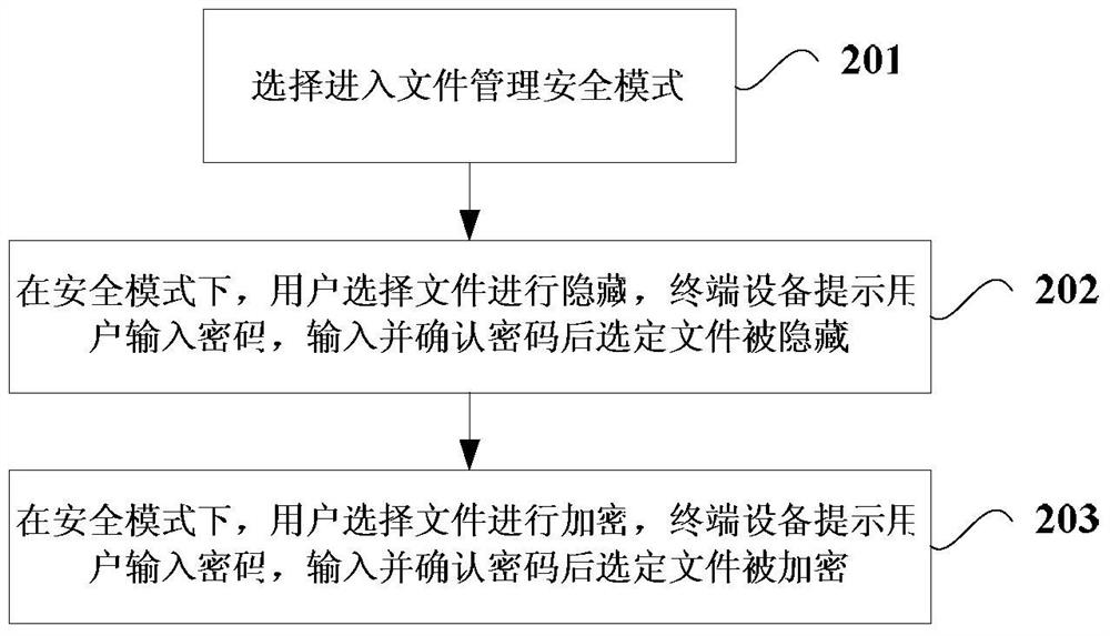 A terminal device and its file management method