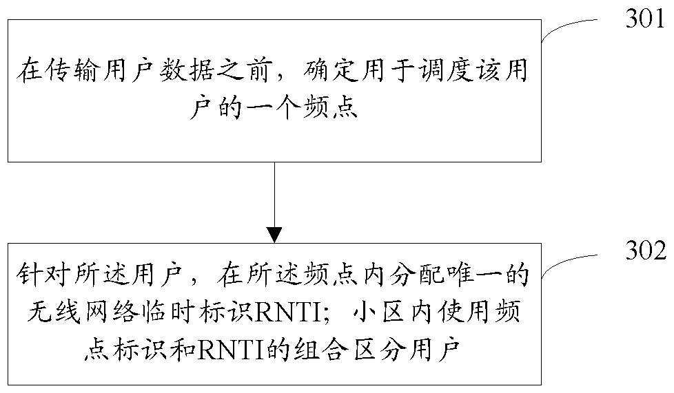 Method and device for distinguishing users in narrowband system