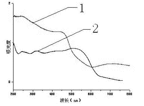 Synthetic method for preparing nanometer cuprous oxide from nitrogen-doped cuprous oxide