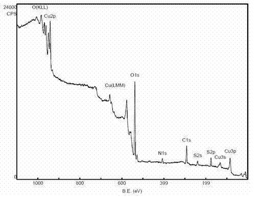 Synthetic method for preparing nanometer cuprous oxide from nitrogen-doped cuprous oxide