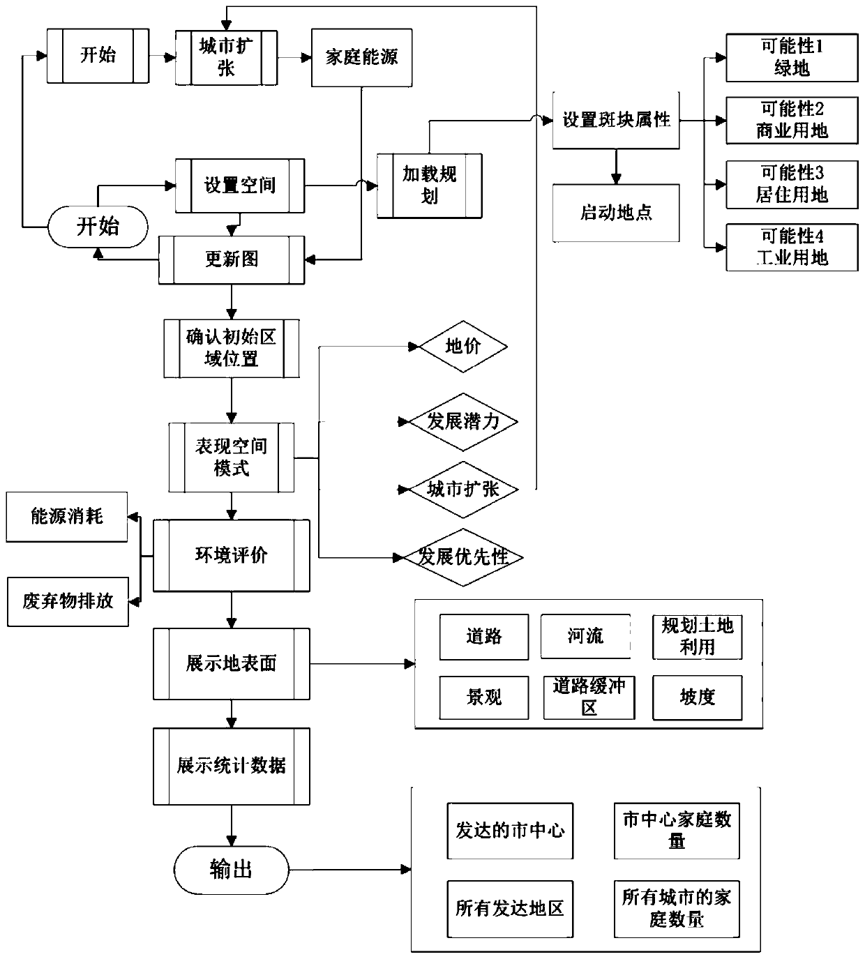 Constrained cellular automaton coupling modeling method for space strategic planning