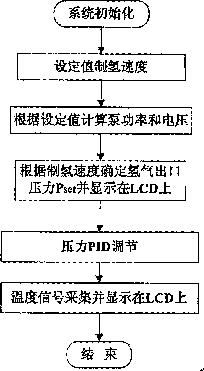 Sodium borohydride hydrogen making reaction device and method thereof