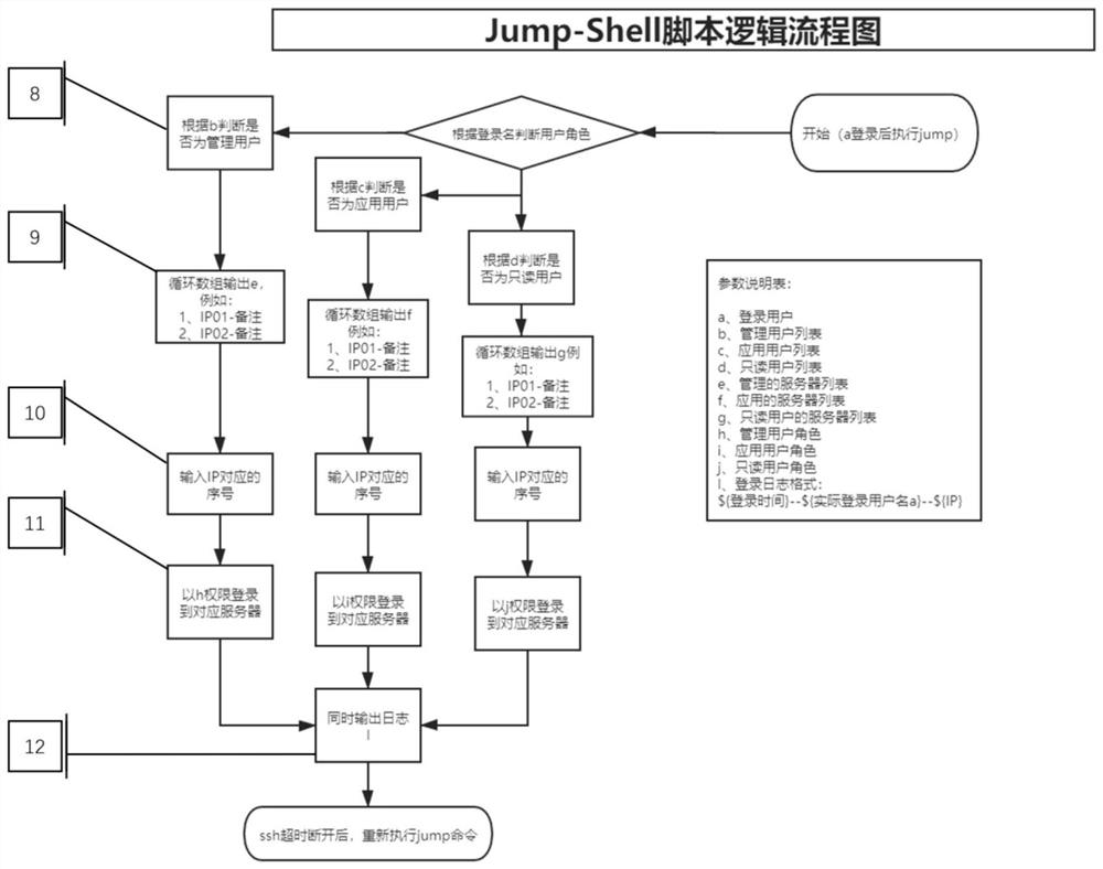 Shell script method for jump server user management