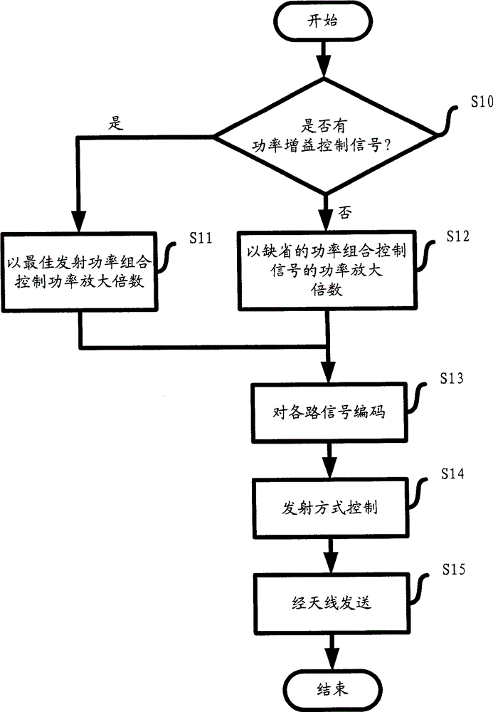 Apparatus and method for transferring multipath signal by non-equilibrium power in MIMO system