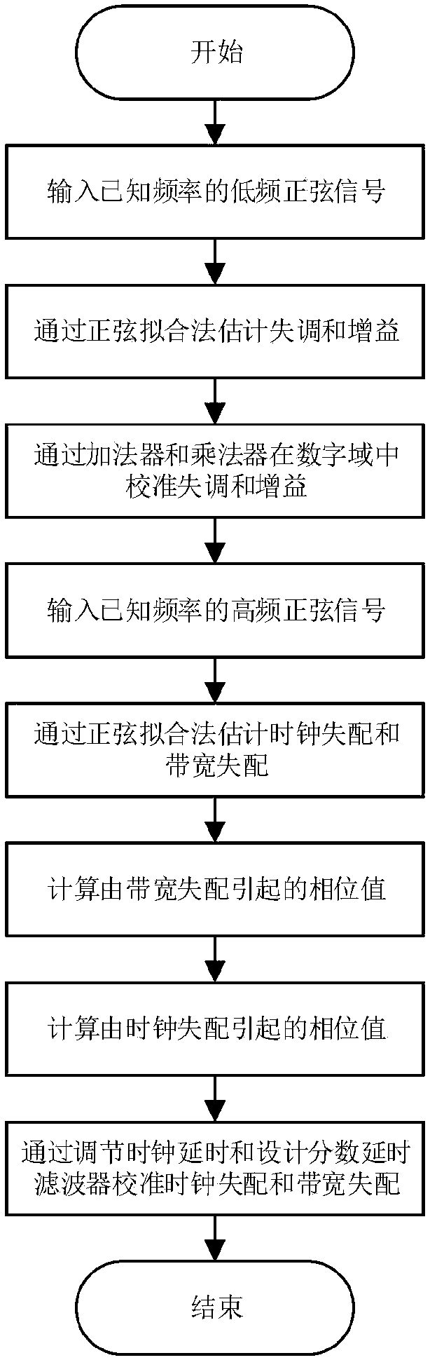 TIADC system error estimation and compensation method based on sine wave fitting