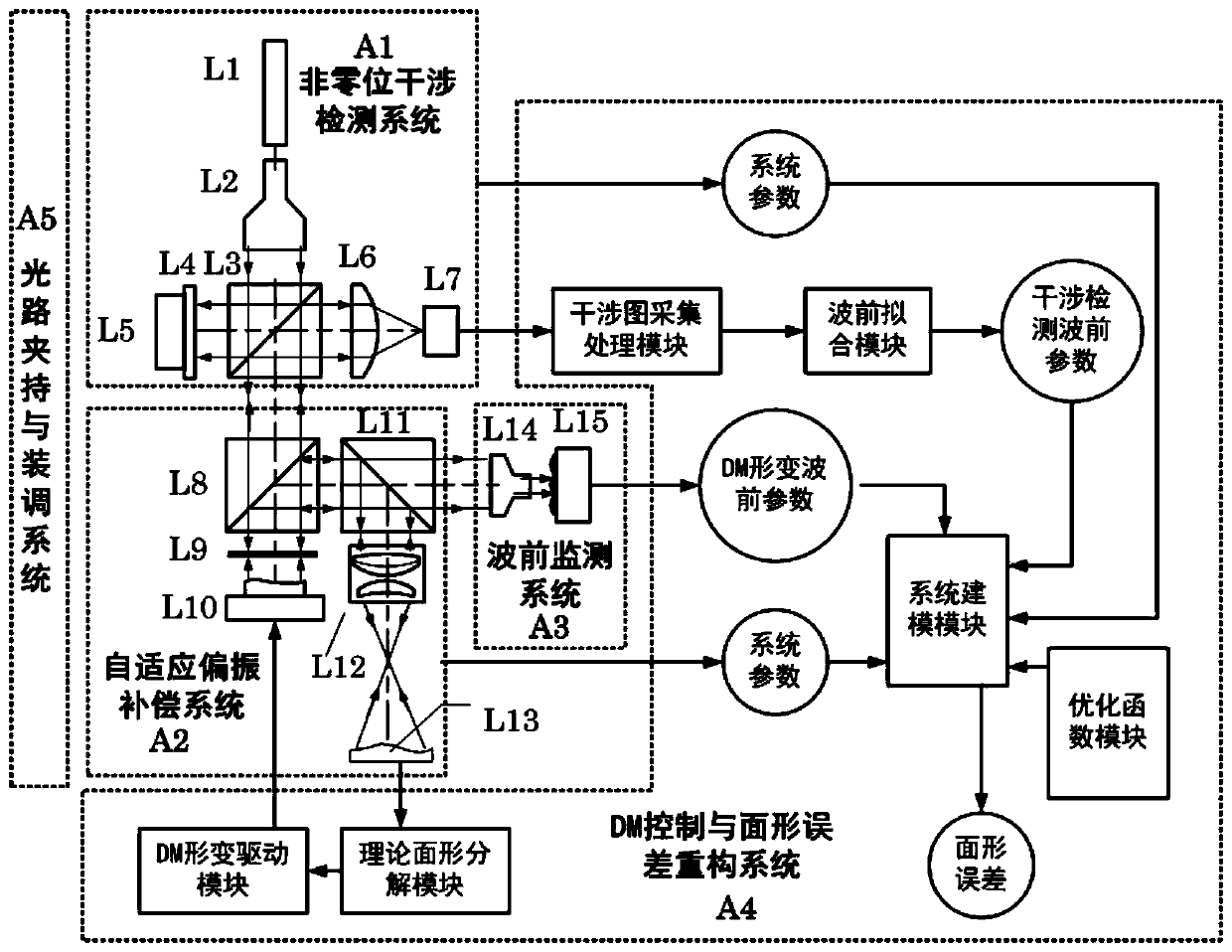 Device and method for optical free-form surface interference detection with high precision and large dynamic range