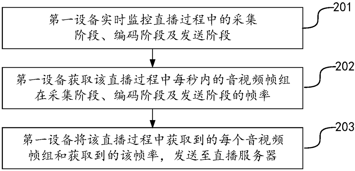 Live broadcasting analysis data acquisition method and device