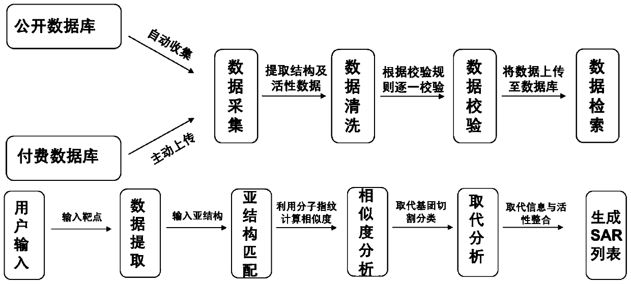 Method for establishing molecular structure and activity database