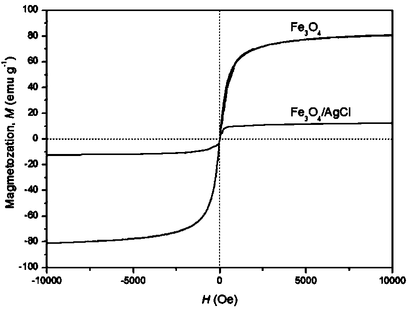 Magnetically-separatable ferriferrous oxide/silver chloride photocatalyst and preparation method thereof