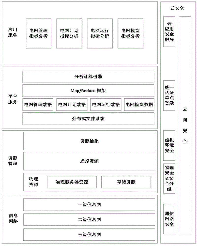 Power dispatching production management system based on cloud computing and realization method of power dispatching production management system