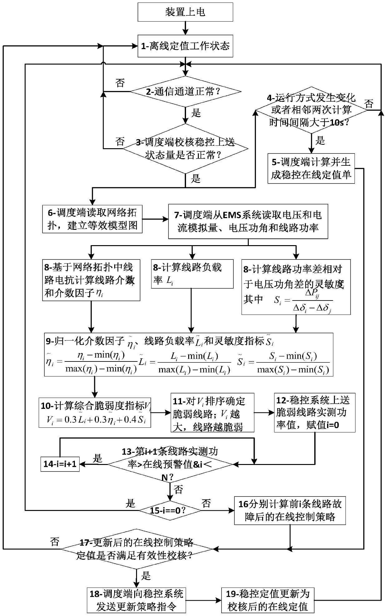 Method and device for checking strategy definite value of stability control system