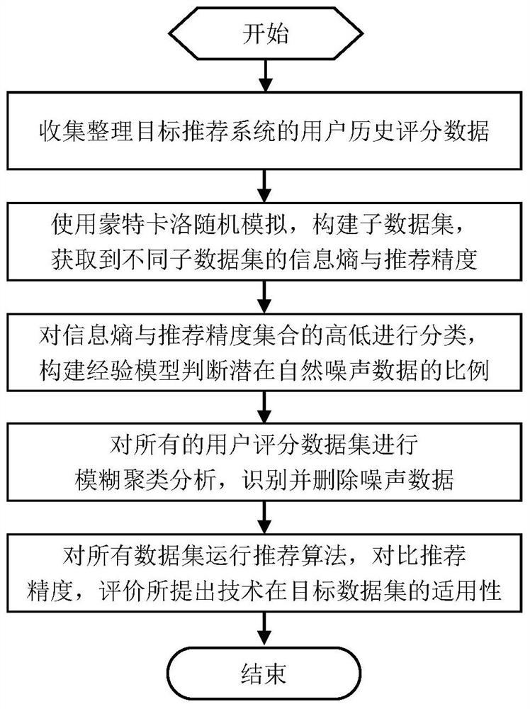 Noise filtering method for recommendation system based on information entropy and fuzzy c-means clustering