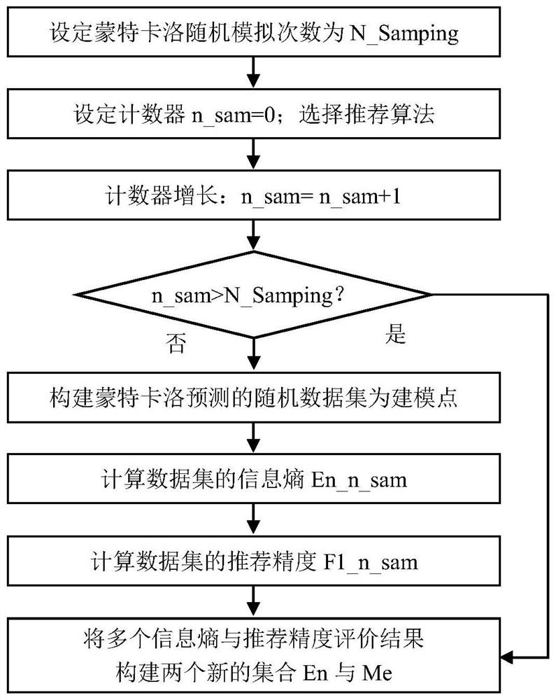 Noise filtering method for recommendation system based on information entropy and fuzzy c-means clustering