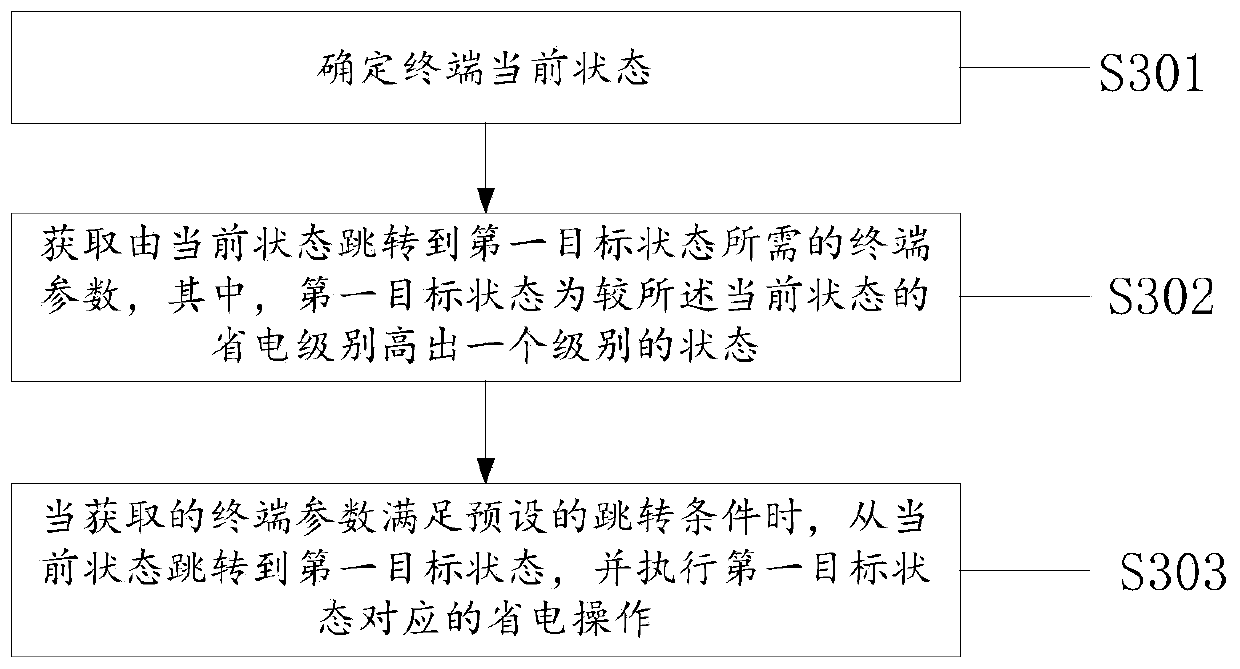 Terminal power saving method, terminal and computer-readable storage medium