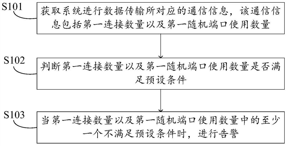 Monitoring method, device and equipment for operating system