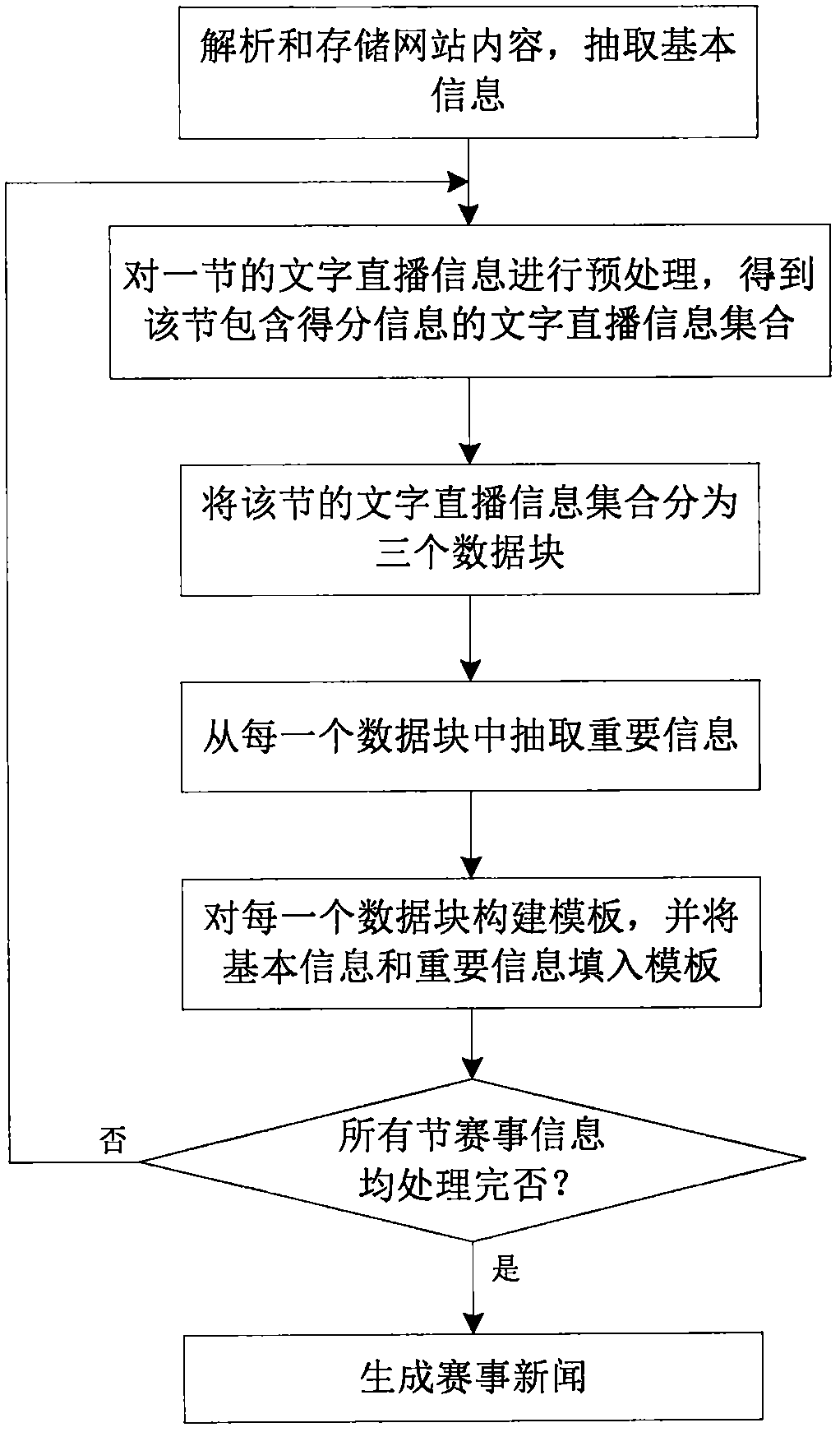 Automatic generation method of nba event news