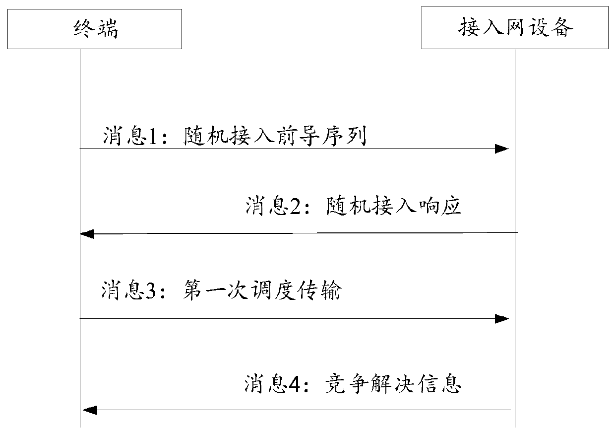 A communication method and device for random access and a computer readable storage medium