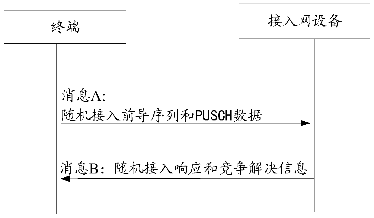 A communication method and device for random access and a computer readable storage medium