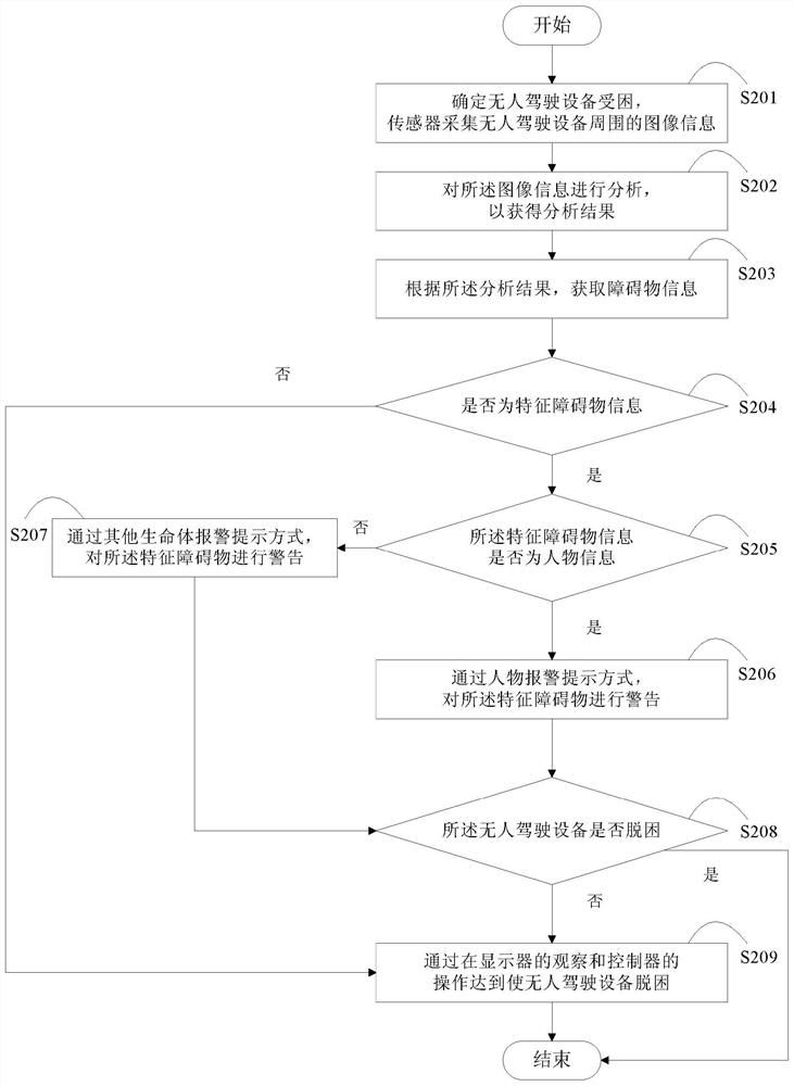 A method and device for realizing the autonomous escape of unmanned equipment