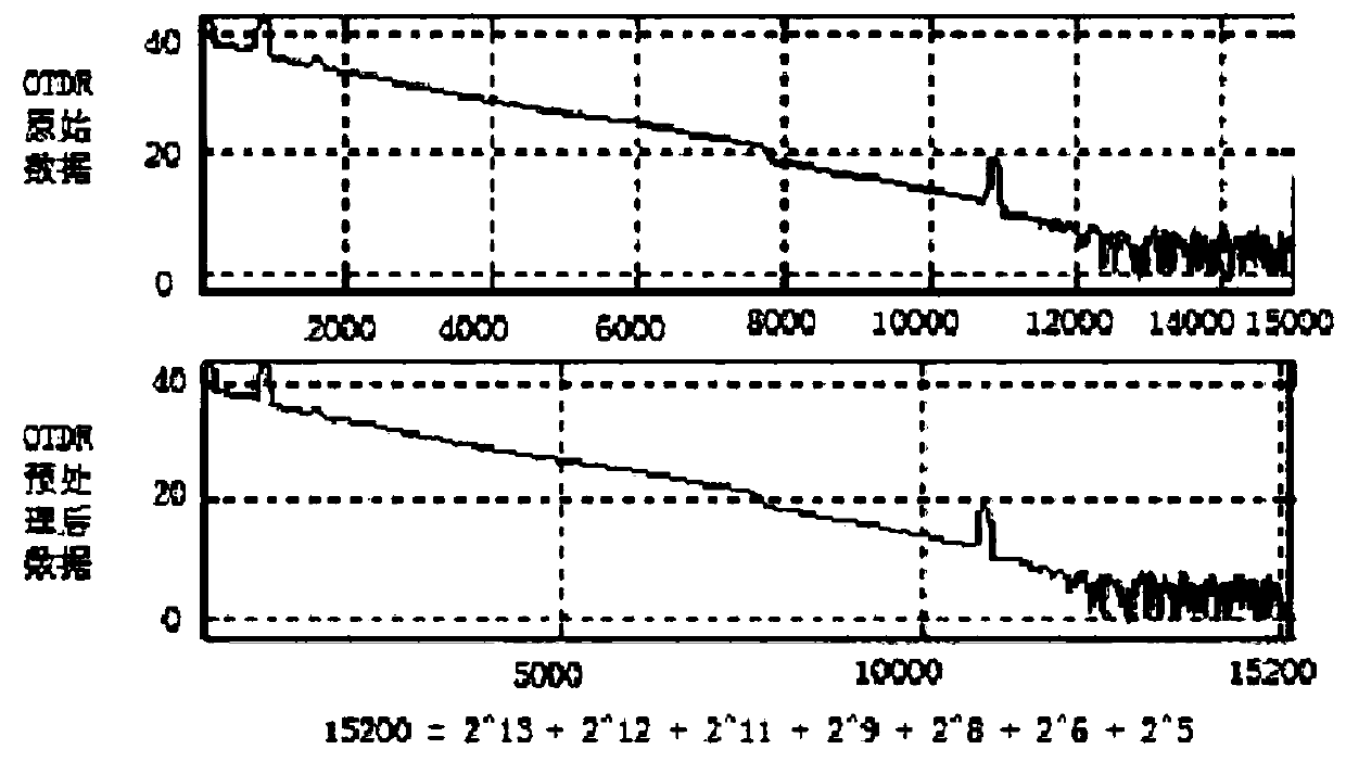 An OTDR curve data analysis method based on wavelet transform dynamic noise reduction