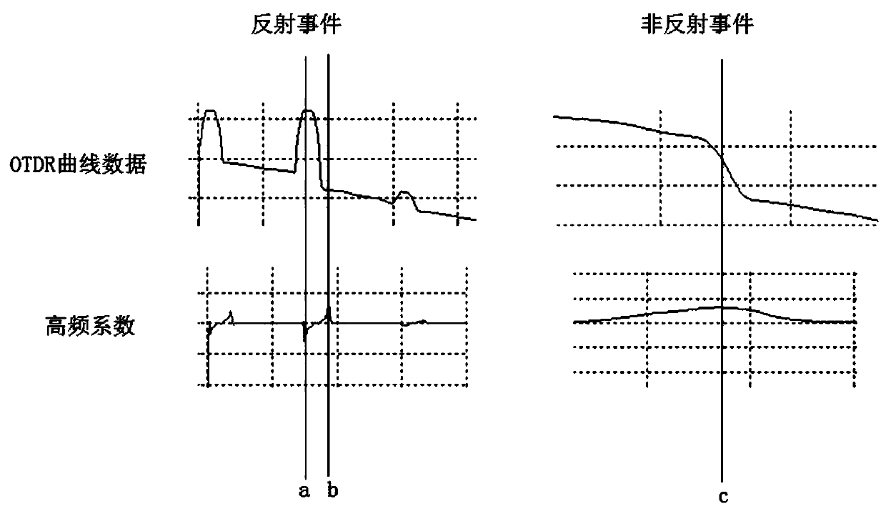 An OTDR curve data analysis method based on wavelet transform dynamic noise reduction