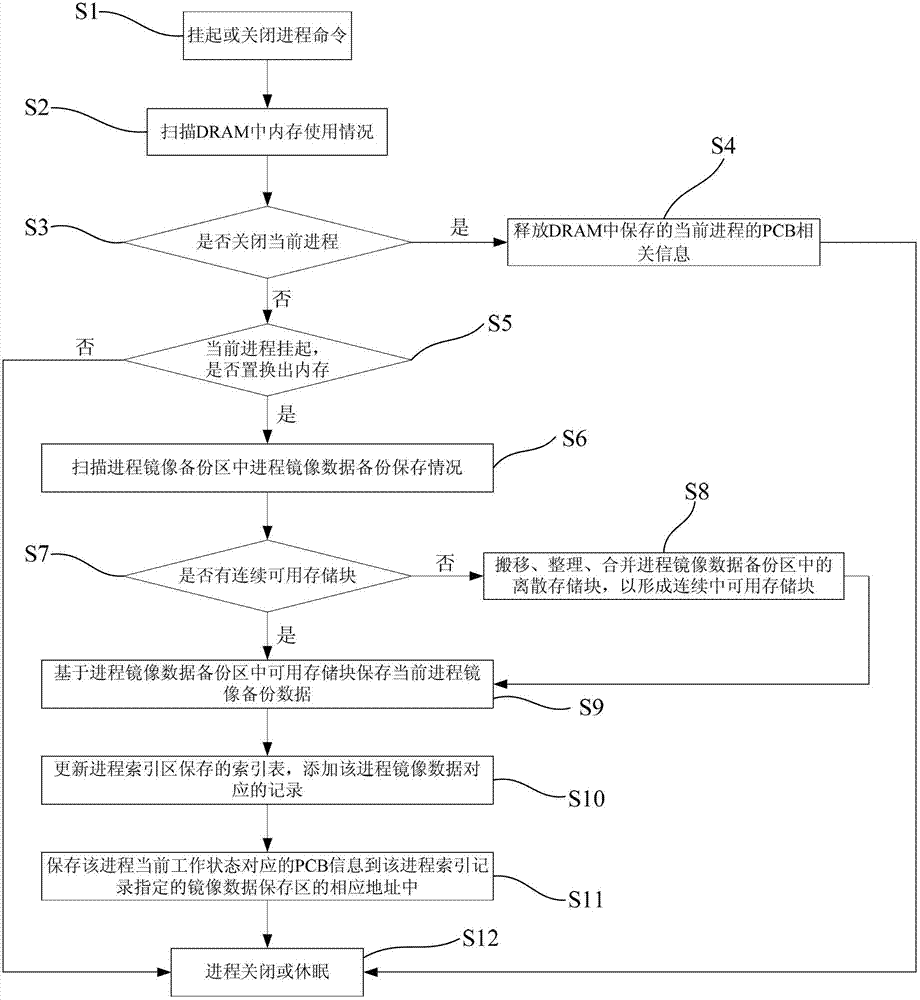 Embedded system and dormancy and wake-up method of application process thereof