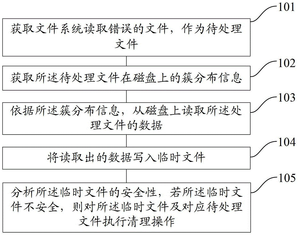 Method and system for processing virus-infected files