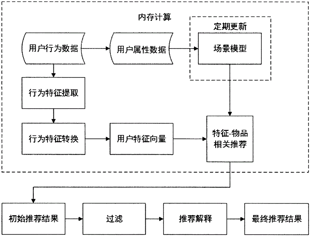 Recommendation method and system of efficient data analysis