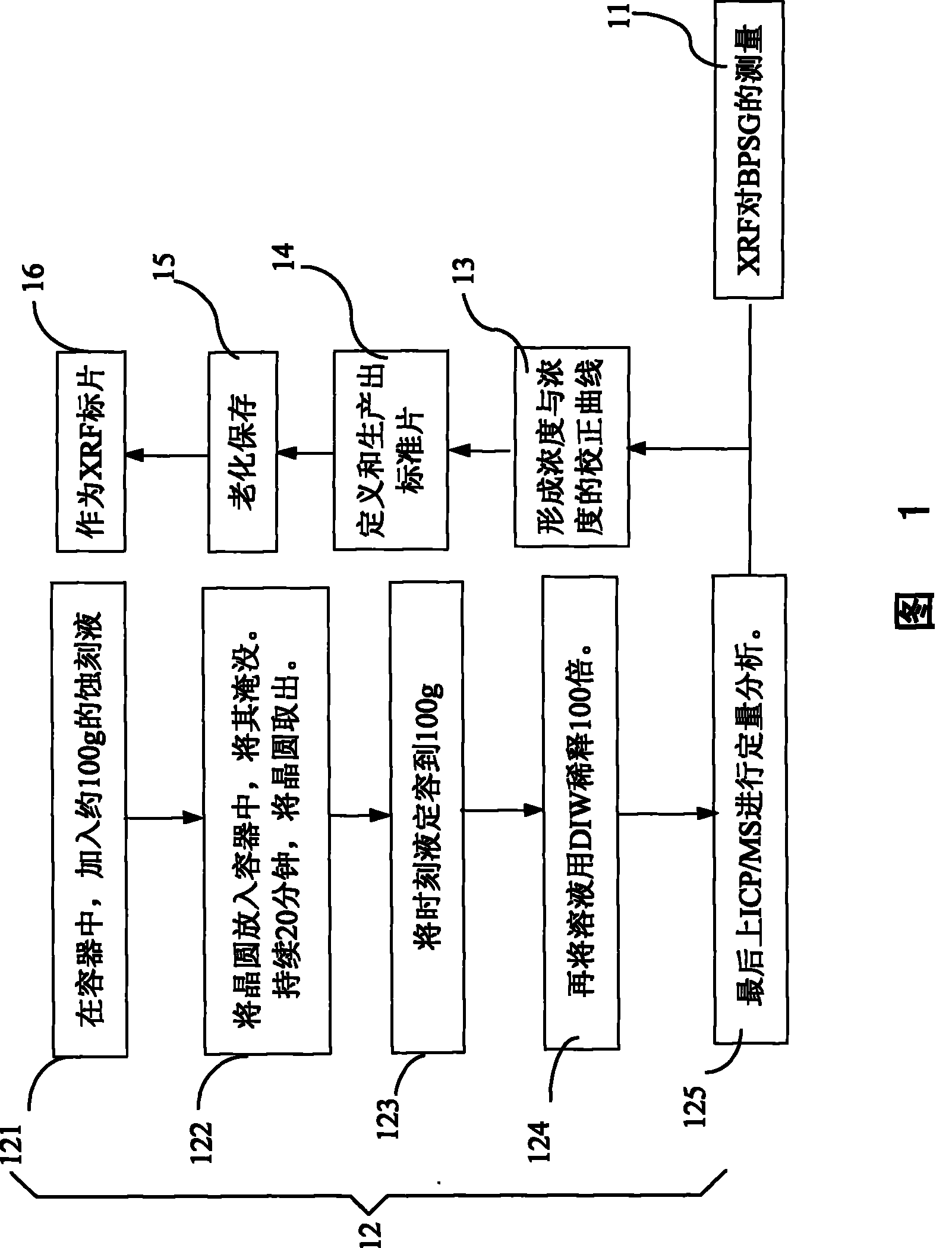 Correcting method of boron and phosphorus content measurement in BPSG