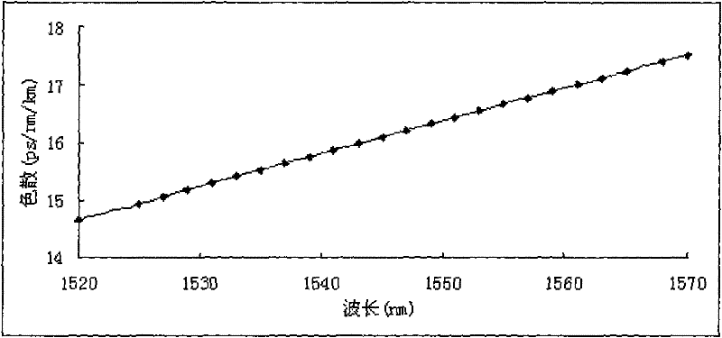 Dispersion compensation fiber and module thereof