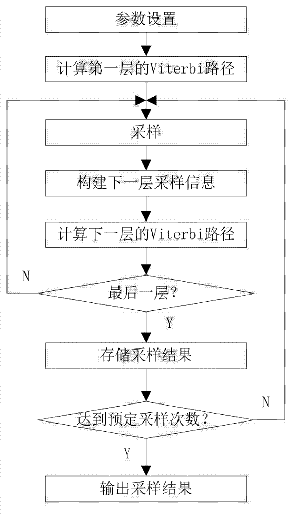 Hierarchical modeling method of protein side chain prediction