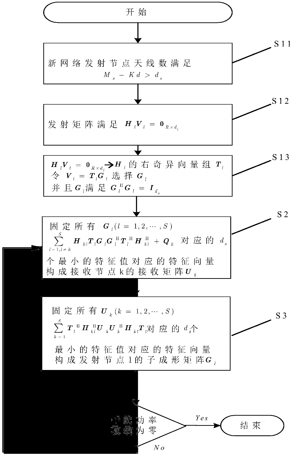 Iteration interference alignment method