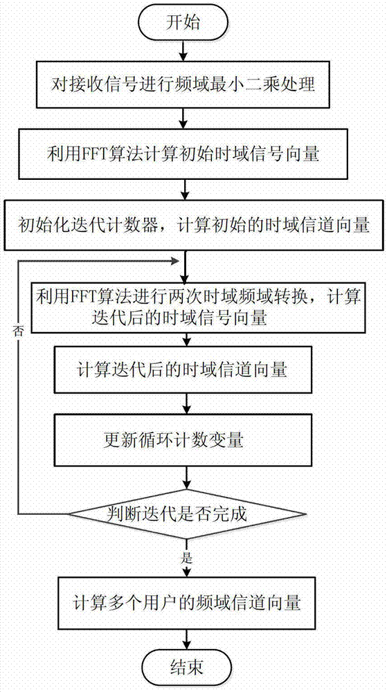 Estimation method for low-complexity channel in time division duplex (TDD) multi-base station cooperative system