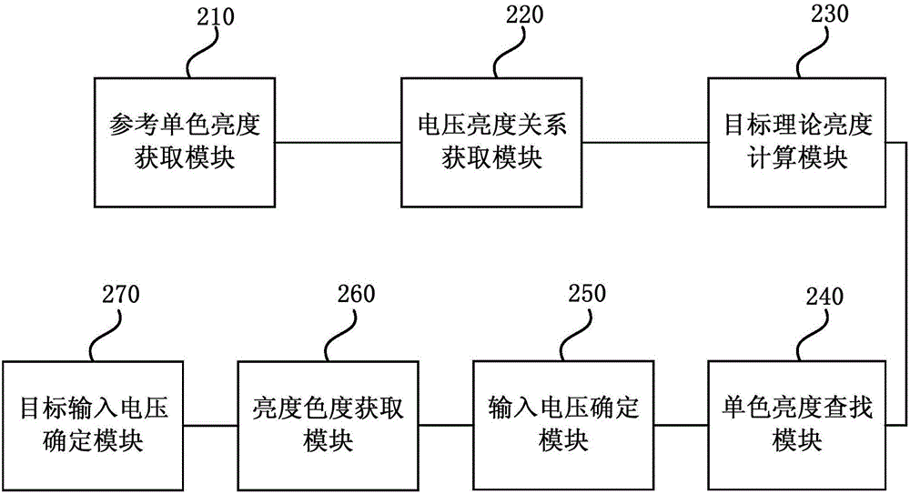 Display correction method, device and system of display panel
