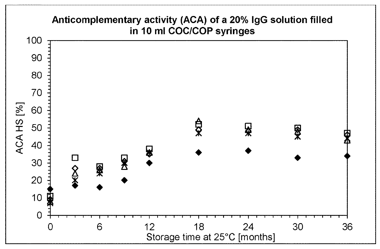 Pharmaceutical product with increased stability comprising immunoglobulins